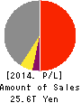 TOYOTA MOTOR CORPORATION Profit and Loss Account 2014年Mar期 TOYOTA MOTOR CORPORATION Profit and Loss Account 2014年3月期