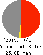 Naikai Zosen Corporation Profit and Loss Account 2015年Mar期 Naikai Zosen Corporation Profit and Loss Account 2015年3月期