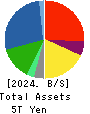Idemitsu Kosan Co.,Ltd. Balance Sheet 2024年3月期