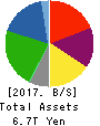 JXTG Holdings, Inc. Balance Sheet 2017年Mar期 JXTG Holdings, Inc. Balance Sheet 2017年3月期