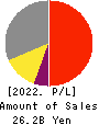 NIPPON PARKING DEVELOPMENT Co.,Ltd. Profit and Loss Account 2022年Jul期 NIPPON PARKING DEVELOPMENT Co.,Ltd. Profit and Loss Account 2022年7月期