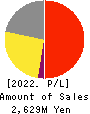 SHINWA WISE HOLDINGS CO.,LTD. Profit and Loss Account 2022年May期 SHINWA WISE HOLDINGS CO.,LTD. Profit and Loss Account 2022年5月期