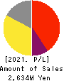 KANMONKAI Co.,Ltd. Profit and Loss Account 2021年3月期