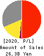 RKB MAINICHI HOLDINGS CORPORATION Profit and Loss Account 2020年Mar期 RKB MAINICHI HOLDINGS CORPORATION Profit and Loss Account 2020年3月期