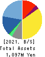CommSeed Corporation Balance Sheet 2021年3月期