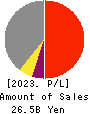 ZUIKO CORPORATION Profit and Loss Account 2023年2月期