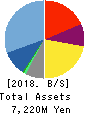 BASE CO., LTD. Balance Sheet 2018年12月期