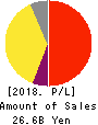 SMS CO.,LTD. Profit and Loss Account 2018年Mar期 SMS CO.,LTD. Profit and Loss Account 2018年3月期