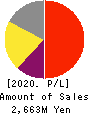 MarkLines Co.,Ltd. Profit and Loss Account 2020年Dec期 MarkLines Co.,Ltd. Profit and Loss Account 2020年12月期