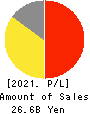 SUNCORPORATION Profit and Loss Account 2021年Mar期 SUNCORPORATION Profit and Loss Account 2021年3月期