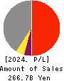 Kamigumi Co.,Ltd. Profit and Loss Account 2024年3月期