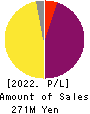 Kudan Inc. Profit and Loss Account 2022年Mar期 Kudan Inc. Profit and Loss Account 2022年3月期