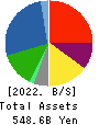 Maruha Nichiro Corporation Balance Sheet 2022年3月期