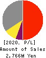 DAIWA COMPUTER CO.,LTD. Profit and Loss Account 2020年7月期
