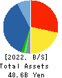 DAISUE CONSTRUCTION CO.,LTD. Balance Sheet 2022年3月期