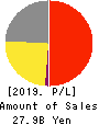 FUJISHOJI CO.,LTD. Profit and Loss Account 2019年3月期