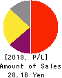 Akatsuki Inc. Profit and Loss Account 2019年3月期