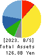 Seria Co.,Ltd. Balance Sheet 2023年Mar期 Seria Co.,Ltd. Balance Sheet 2023年3月期