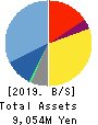 BASE CO., LTD. Balance Sheet 2019年12月期
