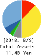 Tokyo Individualized Educational Inst. Balance Sheet 2018年Feb期 Tokyo Individualized Educational Inst. Balance Sheet 2018年2月期