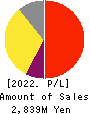 ONE CAREER Inc. Profit and Loss Account 2022年Dec期 ONE CAREER Inc. Profit and Loss Account 2022年12月期