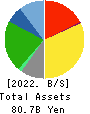 PLENUS Co.,Ltd. Balance Sheet 2022年2月期