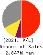 Japan Animal Referral Medical Center Co. Profit and Loss Account 2021年Mar期 Japan Animal Referral Medical Center Co. Profit and Loss Account 2021年3月期