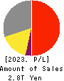 FUJIFILM Holdings Corporation Profit and Loss Account 2023年Mar期 FUJIFILM Holdings Corporation Profit and Loss Account 2023年3月期