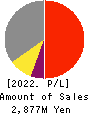 DAIWA COMPUTER CO.,LTD. Profit and Loss Account 2022年7月期
