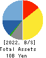 CUBE SYSTEM INC. Balance Sheet 2022年Mar期 CUBE SYSTEM INC. Balance Sheet 2022年3月期
