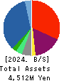 GFA Co., Ltd. Balance Sheet 2024年Mar期 GFA Co., Ltd. Balance Sheet 2024年3月期
