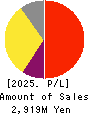 Enjin Co.,Ltd. Profit and Loss Account 2025年5月期