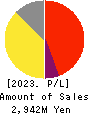 IVY COSMETICS CORPORATION Profit and Loss Account 2023年3月期