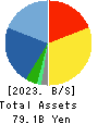 NOMURA Co.,Ltd. Balance Sheet 2023年Feb期 NOMURA Co.,Ltd. Balance Sheet 2023年2月期