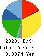 CERESPO CO.,LTD. Balance Sheet 2020年Mar期 CERESPO CO.,LTD. Balance Sheet 2020年3月期