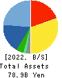 NOMURA Co.,Ltd. Balance Sheet 2022年Feb期 NOMURA Co.,Ltd. Balance Sheet 2022年2月期