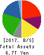 JXTG Holdings, Inc. Balance Sheet 2017年Mar期 JXTG Holdings, Inc. Balance Sheet 2017年3月期