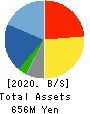 Ai・Partners Financial Inc. Balance Sheet 2020年3月期