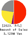 Link-U Group Inc. Profit and Loss Account 2023年7月期