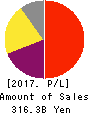 KEYENCE CORPORATION Profit and Loss Account 2017年Mar期 KEYENCE CORPORATION Profit and Loss Account 2017年3月期