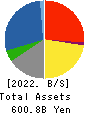 OKAYA & CO.,LTD. Balance Sheet 2022年2月期