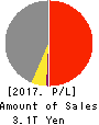 Idemitsu Kosan Co.,Ltd. Profit and Loss Account 2017年Mar期 Idemitsu Kosan Co.,Ltd. Profit and Loss Account 2017年3月期