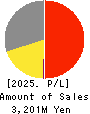 atect corporation Profit and Loss Account 2025年3月期