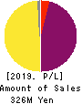 AnGes,Inc. Profit and Loss Account 2019年12月期