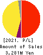 Broad-Minded Co.,Ltd. Profit and Loss Account 2021年Mar期 Broad-Minded Co.,Ltd. Profit and Loss Account 2021年3月期