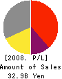 DYNACITY Corporation Profit and Loss Account 2008年3月期