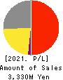 Medical Net, Inc. Profit and Loss Account 2021年May期 Medical Net, Inc. Profit and Loss Account 2021年5月期