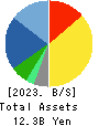 Hamee Corp. Balance Sheet 2023年Apr期 Hamee Corp. Balance Sheet 2023年4月期