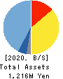 Ｍマート Balance Sheet 2020年1月期