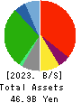 AEON Fantasy Co.,LTD. Balance Sheet 2023年2月期